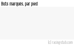 Buts marqués par pied, par Paris SG (f) - 2023/2024 - D1 Féminine